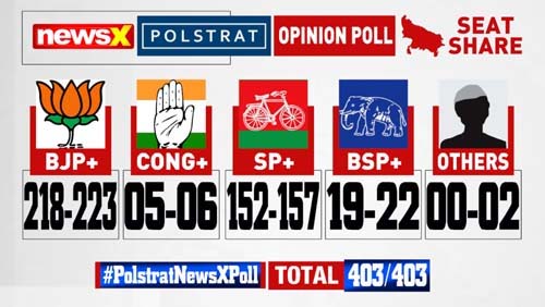 Polstrat-NewsX Pre-Poll Survey 2