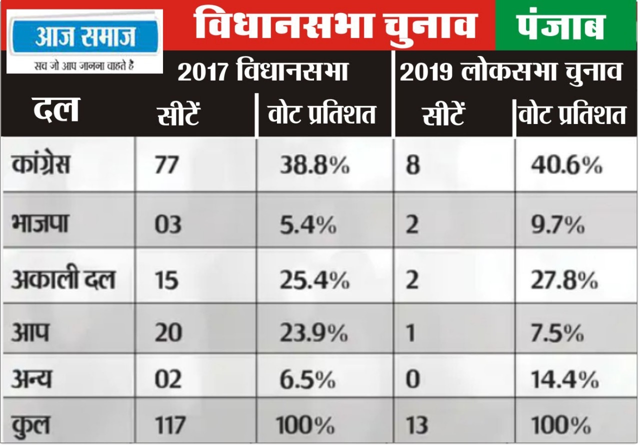 Assembly Elections 2022 Latest Update