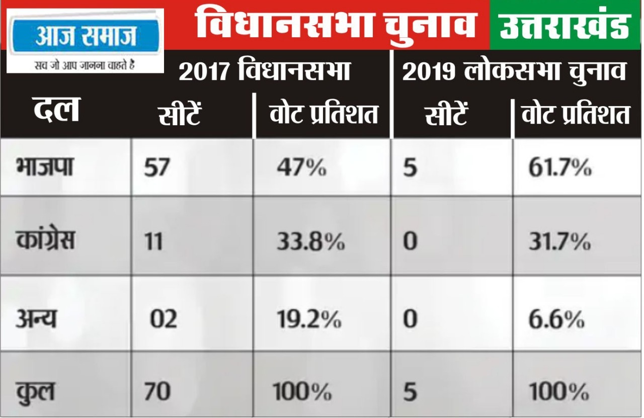 Assembly Elections 2022 Latest Update