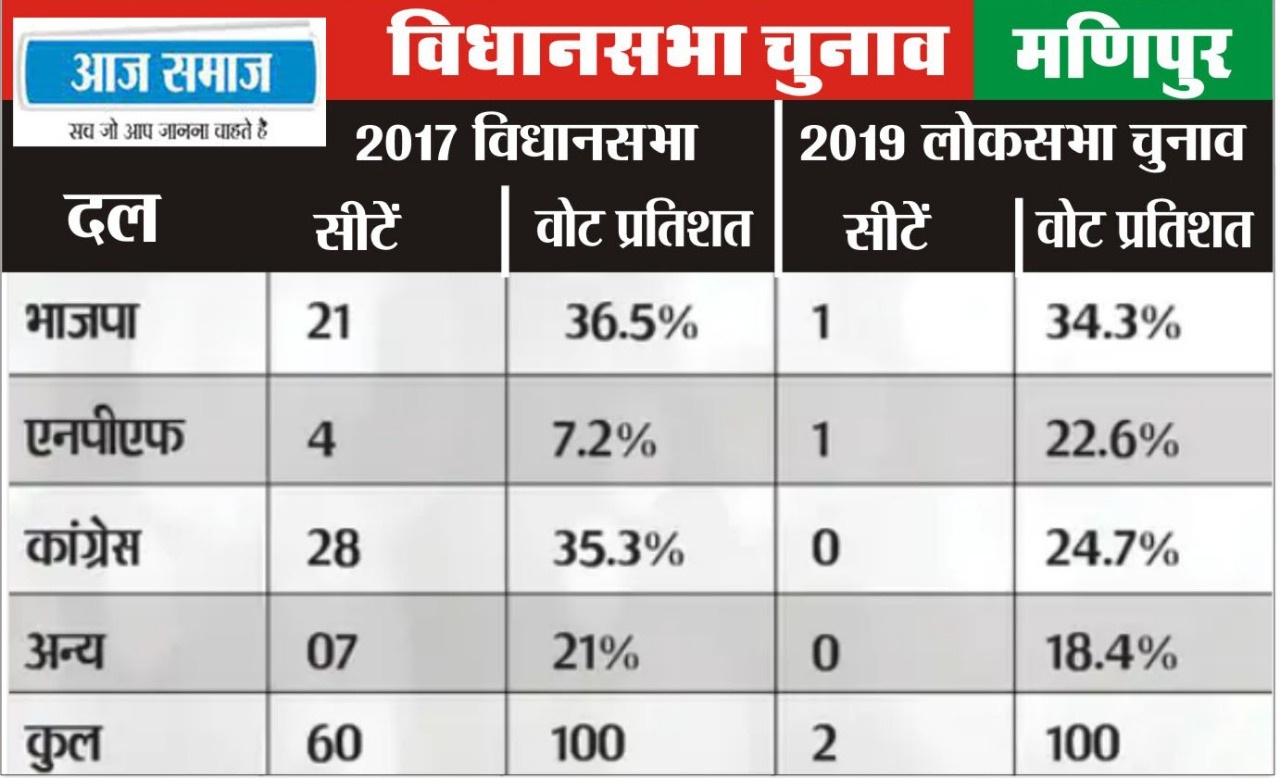 Assembly Elections 2022 Latest Update