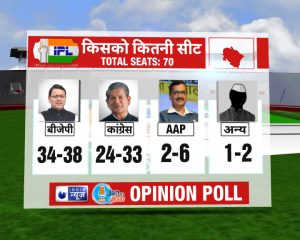 Uttarakhand opinion poll survey 2022