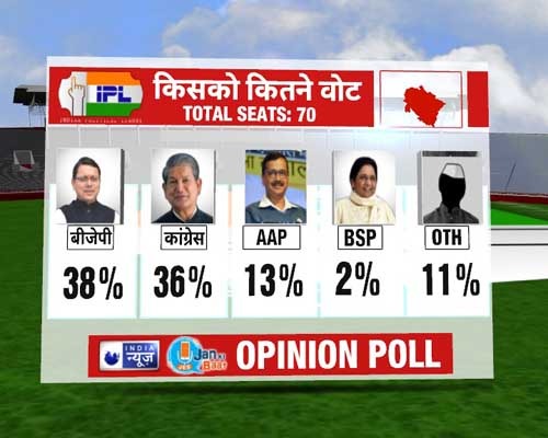 Uttarakhand opinion poll survey 2022