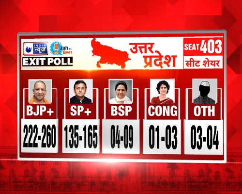 INDIA NEWS JAN KI BAAT MOST ACCURATE EXIT POLL ON THE RESULT OF 5 STATES
