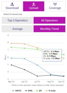 Reliance Jio also became number 1 in upload speed