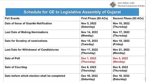 Gujarat Election Schedule