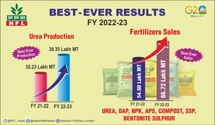 Panipat News/NFL creates new records of urea production and fertilizer sales