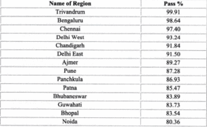 CBSE 12th Result 2023