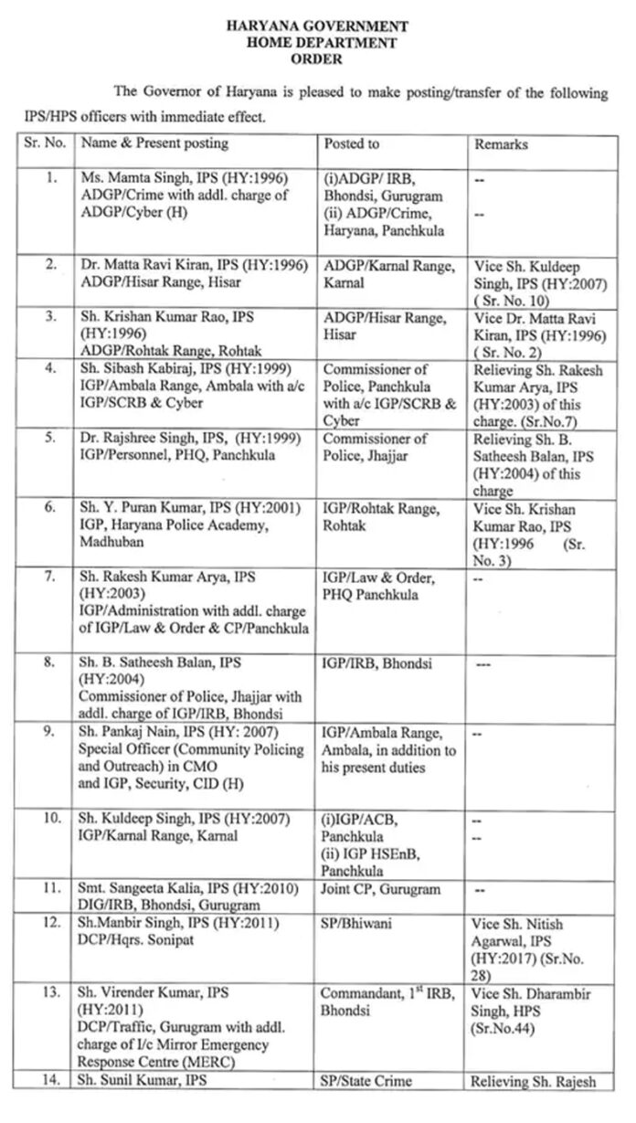 Haryana News: हरियाणा में 42 आईपीएस और 13 एचपीएस अधिकारियों को बदला