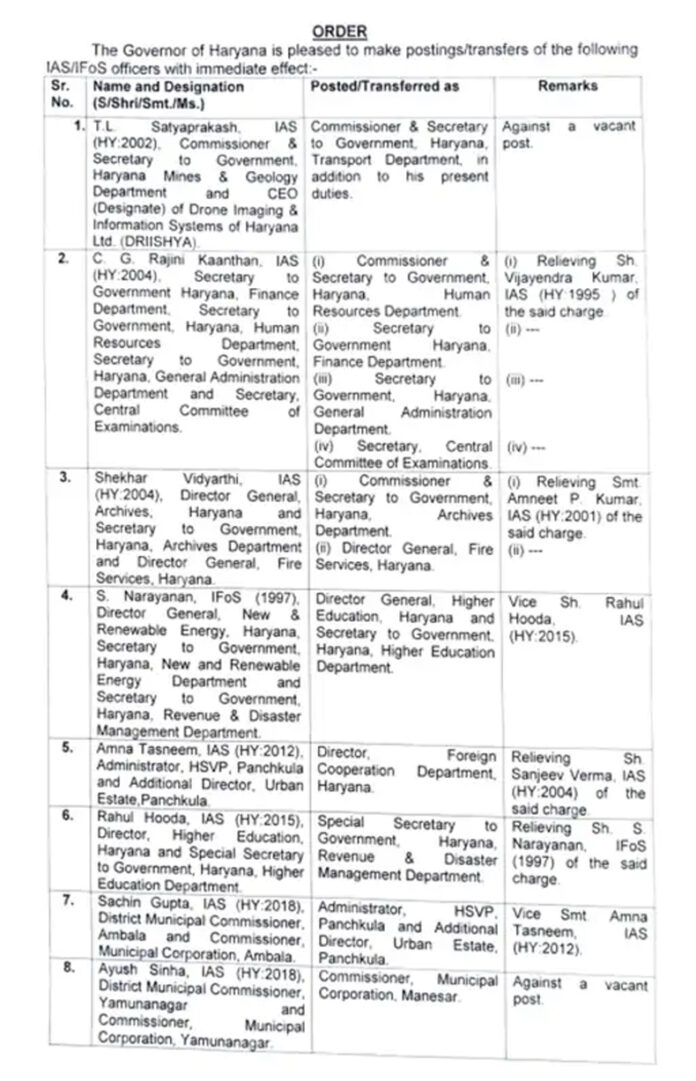 Haryana News: हरियाणा सरकार ने 13 आईएएस अधिकारी बदले