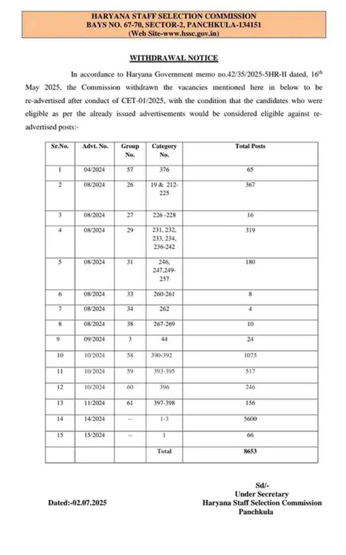 Haryana News: हरियाणा में ग्रुप सी के 8,653 पदों पर भर्ती रद्द