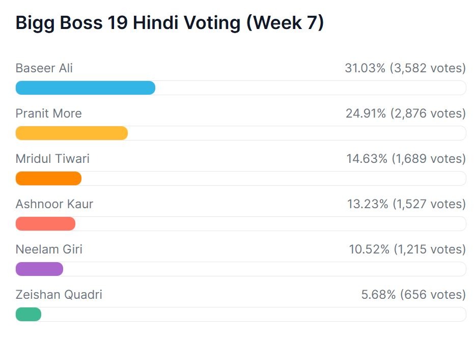 Bigg Boss 19: इस हफ्ते घर से बेघर होगा ये कंटेस्टेंट, फैंस ने दे दिया सबसे कम वोट