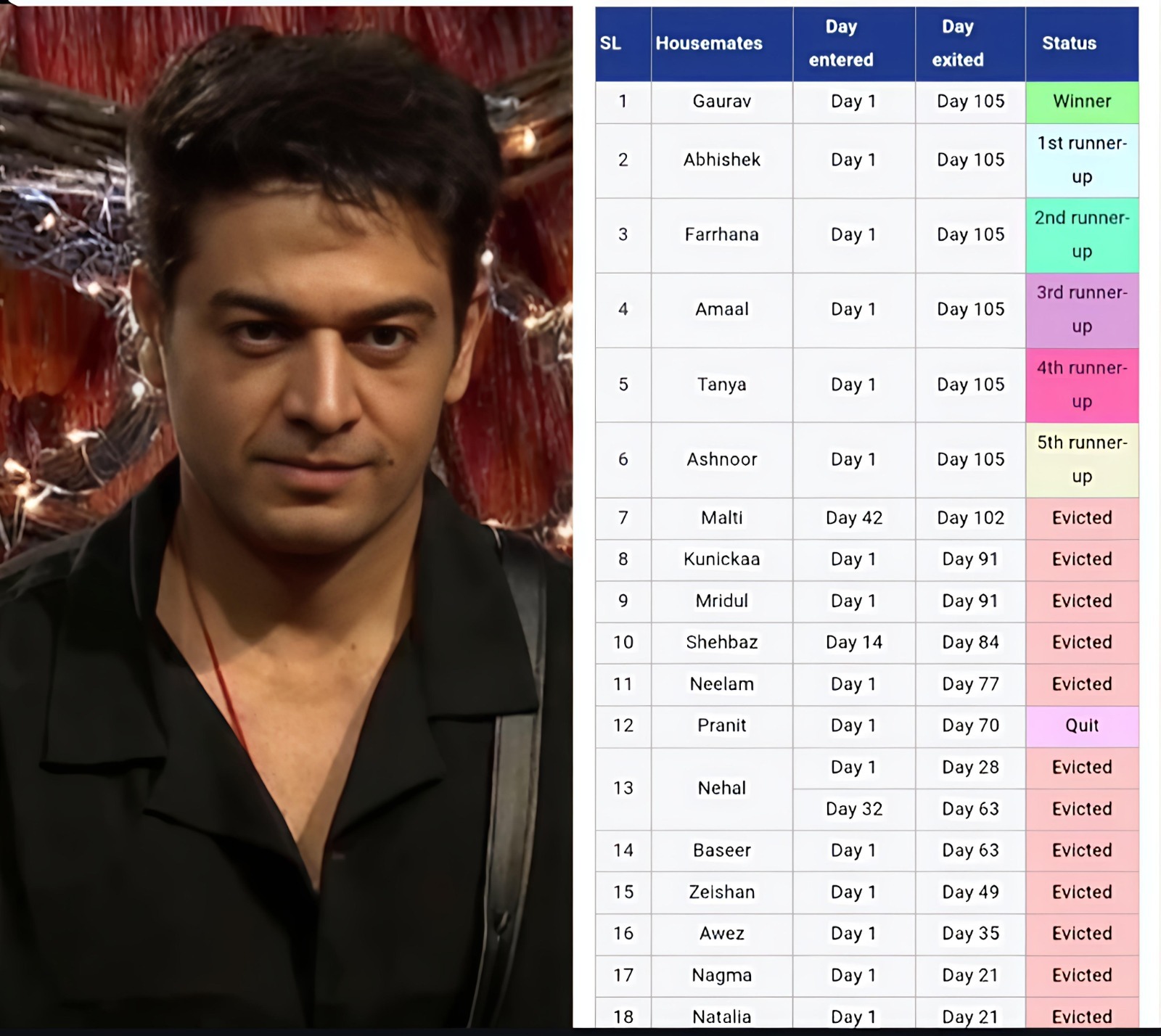 Bigg Boss 19 Winner Name Leak: बिग बॉस 19 के ग्रैंड फिनाले से पहले विनर का नाम लीक? टॉप 5 फाइनलिस्ट की लिस्ट वायरल