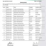 Punjab District Council And Panchayat Samiti Election: पंजाब में जिला परिषद व पंचायत समिति का चुनाव सिंबल पर लड़ेगी आप, 72 उम्मीदवारों की पहली सूची जारी