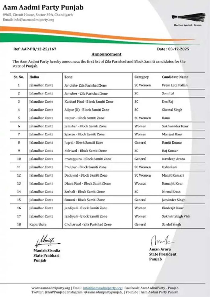 Punjab District Council And Panchayat Samiti Election: पंजाब में जिला परिषद व पंचायत समिति का चुनाव सिंबल पर लड़ेगी आप, 72 उम्मीदवारों की पहली सूची जारी